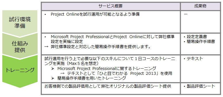 Quick Trial Support Worklist